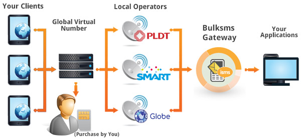 International SIM Hosting Philippines Diagram