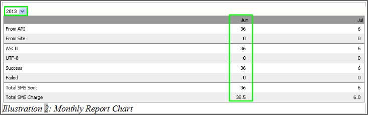 iSMS Monthly SMS Report — chart breakdown